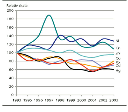 Figur 10.11 Gjennomsnittlig innhold av tungmetaller i avløpsslam
i Norge fra 1993 – 2003