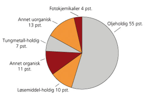 Figur 10.9 Farlig avfall til ukjent håndtering