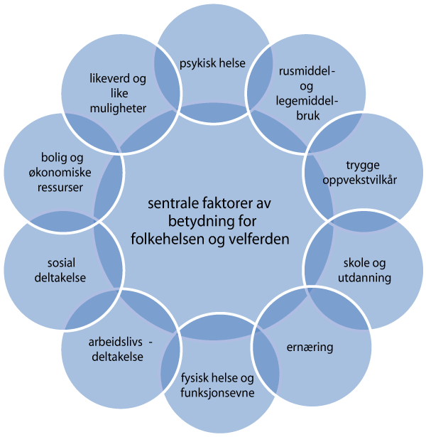 Figur 5.1 Noen sentrale faktorer av betydning for befolkningens helse og velferd