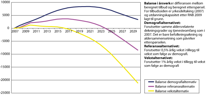Figur 2.3 Balanse i arbeidsmarkedet for sykepleiere fram mot 2030 med 3 alternative utviklingsbaner for etterspørsel