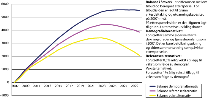 Figur 2.5 Balanse i arbeidsmarkedet for vernepleiere fram mot 2030 med 3 alternative baner for etterspørsel