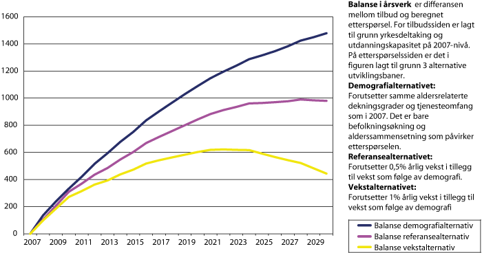 Figur 2.7 Balanse i arbeidsmarkedet for ergoterapeuter fram mot 2030 med 3 alternative baner for etterspørsel