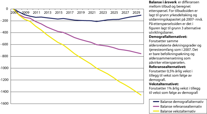 Figur 2.9 Balanse i arbeidsmarkedet for tannleger fram mot 2030 med 3 alternative baner for etterspørsel