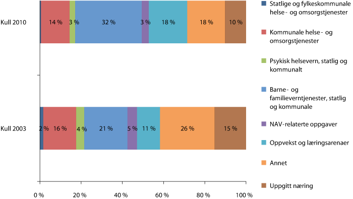 Figur 3.2 Barnevernspedagoger utdannet studieårene 2002/03 og 2009/10 etter næring 4. kvartal 2003 og 2010 