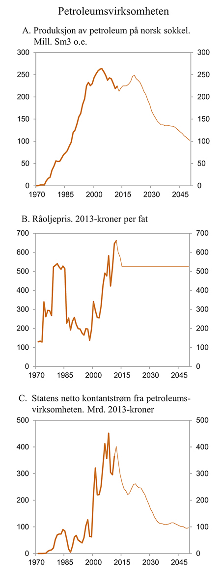 Figur 2.11 Petroleumsvirksomheten