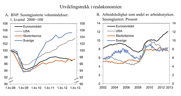 Figur 2.2 Utviklingstrekk i realøkonomien