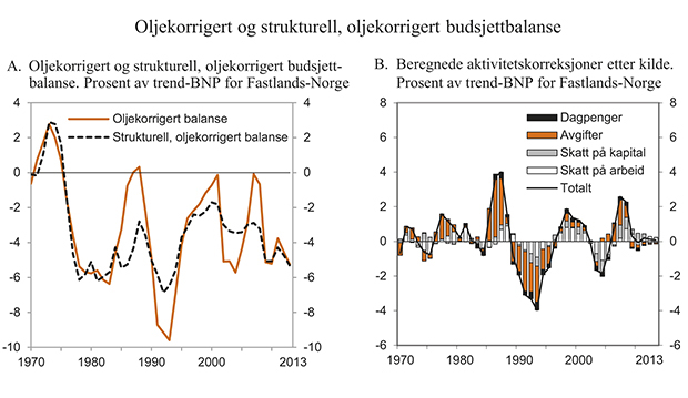 Figur 3.5 Oljekorrigert og strukturell, oljekorrigert budsjettbalanse
