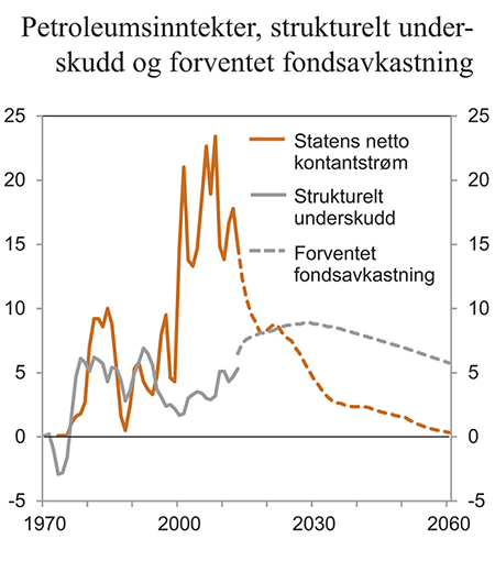 Figur 3.8 Statens netto kontantstrøm fra petroleumsvirksomheten, strukturelt, oljekorrigert underskudd og forventet realavkastning av Statens pensjonsfond utland. Prosent av trend-BNP Fastlands-Norge