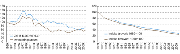 Figur 4.10 Realverdien av samlet vederlag til arbeid og egenkapital (VAEK) i jordbrukssektoren og utvikling i investeringsvolum og arbeidsforbruk, indekser 1969=100