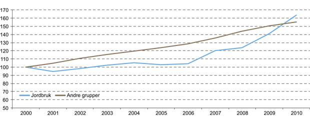 Figur 4.16 Inntektsutviklingen i jordbruket*, indekser 2000=100.
