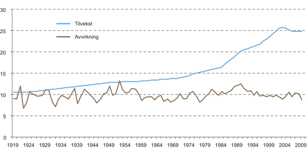Figur 6.7 Utvikling av årlig tilvekst (uten bark) og samlet avvirkning i Norge i perioden 1919 til 2009, mill. m3
