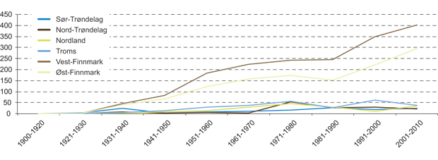 Figur 7.4 Antall nye reinmerker registrert per ti år fra 1900 og fram til 2010, per reinbeiteområde i Norge