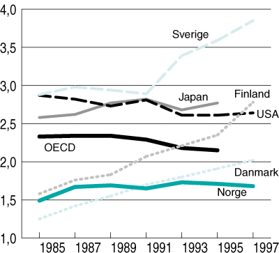 Figur 2.1 FoU-innsats i pst. av BNP for utvalgte OECD-land
1985–97