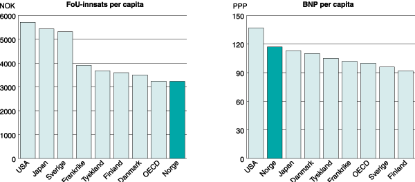 Figur 2.2 FoU-innsats per capita og BNP per capita for utvalgte OECD-land
i 1995