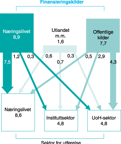 Figur 2.3 Totale FoU-utgifter i 1997. Kanalisering fra finansieringskilder
til utførende sektor. Mrd. kroner