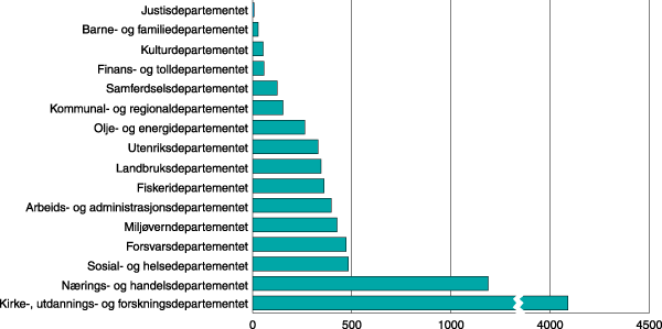 Figur 2.4 Anslag over statlige bevilgninger til FoU i vedtatt statsbudsjett
for 1998. Nettobevilgninger (ekskl. oppdrag) i mill. kroner