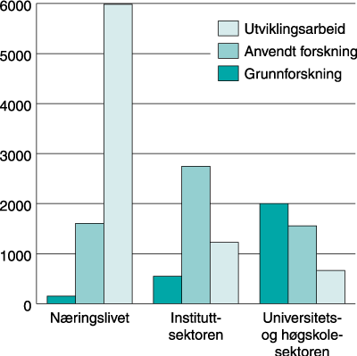 Figur 2.5 Driftsutgifter til FoU i 1997 etter sektor for utførelse
og aktivitetstype. Mill. kroner
