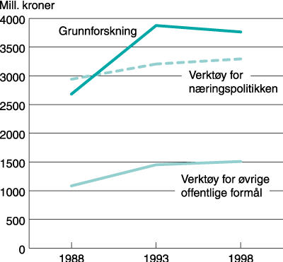 Figur 4.1 Departementenes finansiering av FoU etter hovedkategorier – 1988,
1993 og 1998