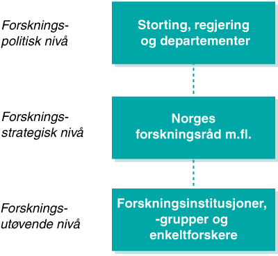 Figur 7.1 Det norske forskningssystemet