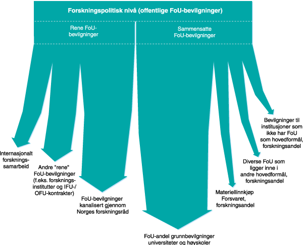 Figur 7.2 Rene og sammensatte FoU-bevilgninger