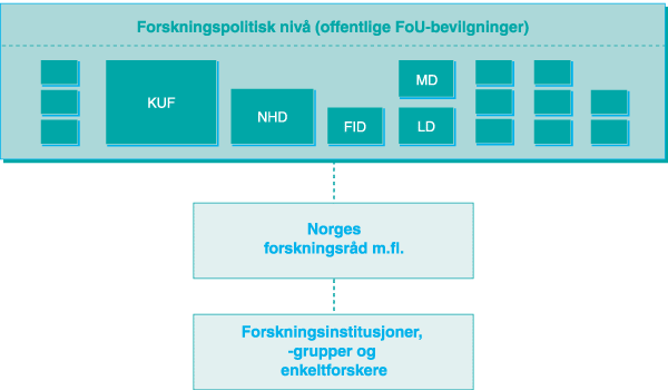 Figur 7.3 Inndeling av forskningsbevilgningene på forskningspolitisk
nivå