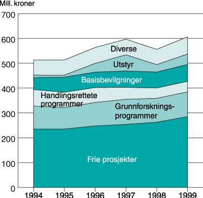 Figur 7.5 Faglige bevilgninger over Kirke-, utdannings- og forskningsdepartementets
budsjett gjennom Forskningsrådet 1994–99, fordelt
på virkemidler. Løpende kroner