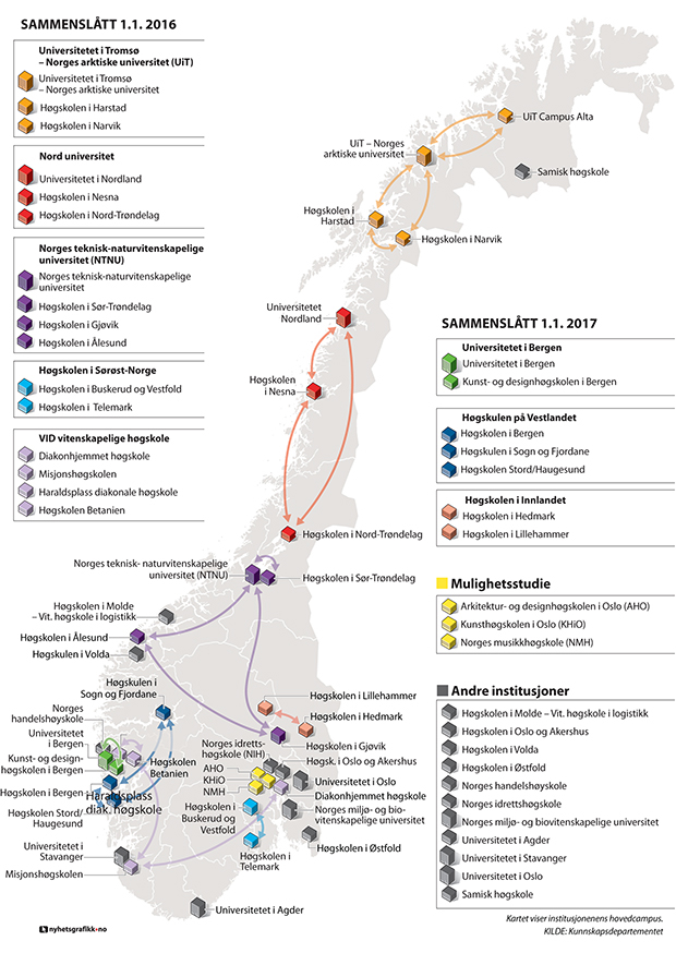 Figur 6.1 Sammenslåinger i universitets- og høyskolesektoren