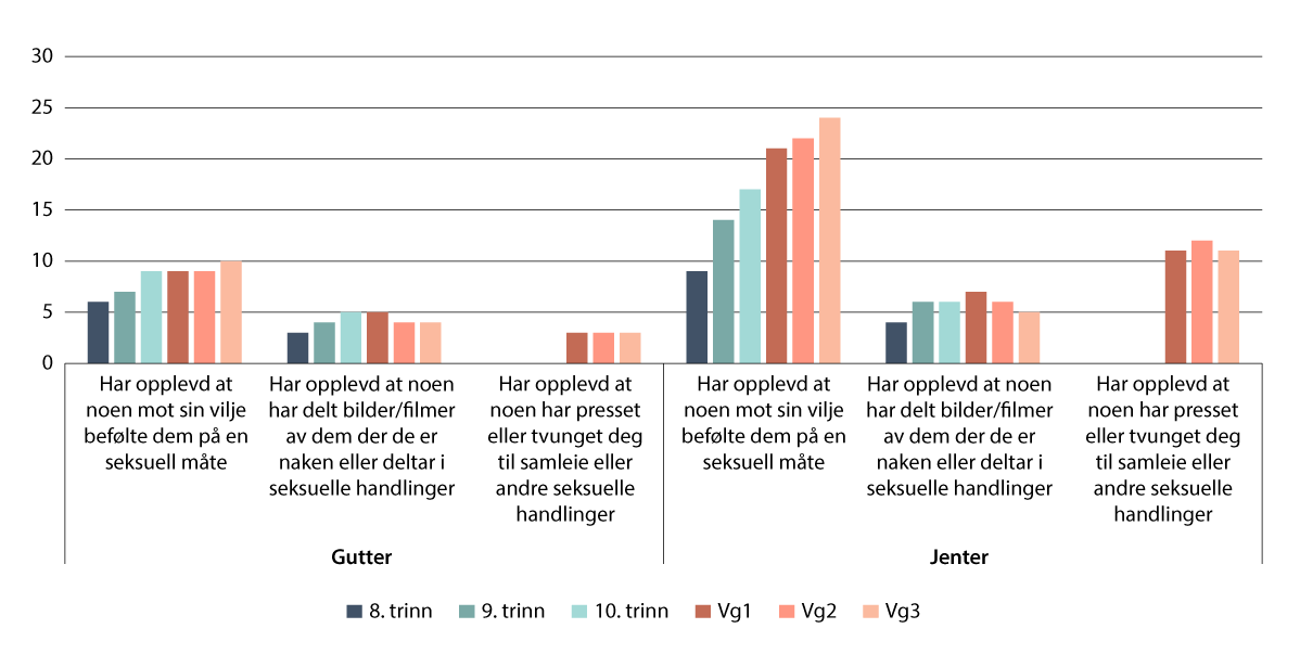 Figur 5.2 Andel jenter og gutter som har vært utsatt for ulike former for seksuell trakassering, etter kjønn og skoletrinn, 2024