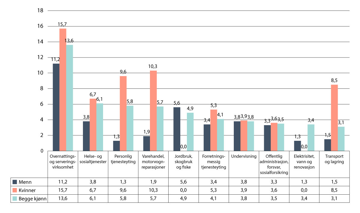 Figur 6.1 De ti næringene med størst andel som har opplevd uønsket seksuell oppmerksomhet på arbeidsplassen i løpet av de siste 12 mnd, etter kjønn. Sysselsatte 18–66 år, 2022.1