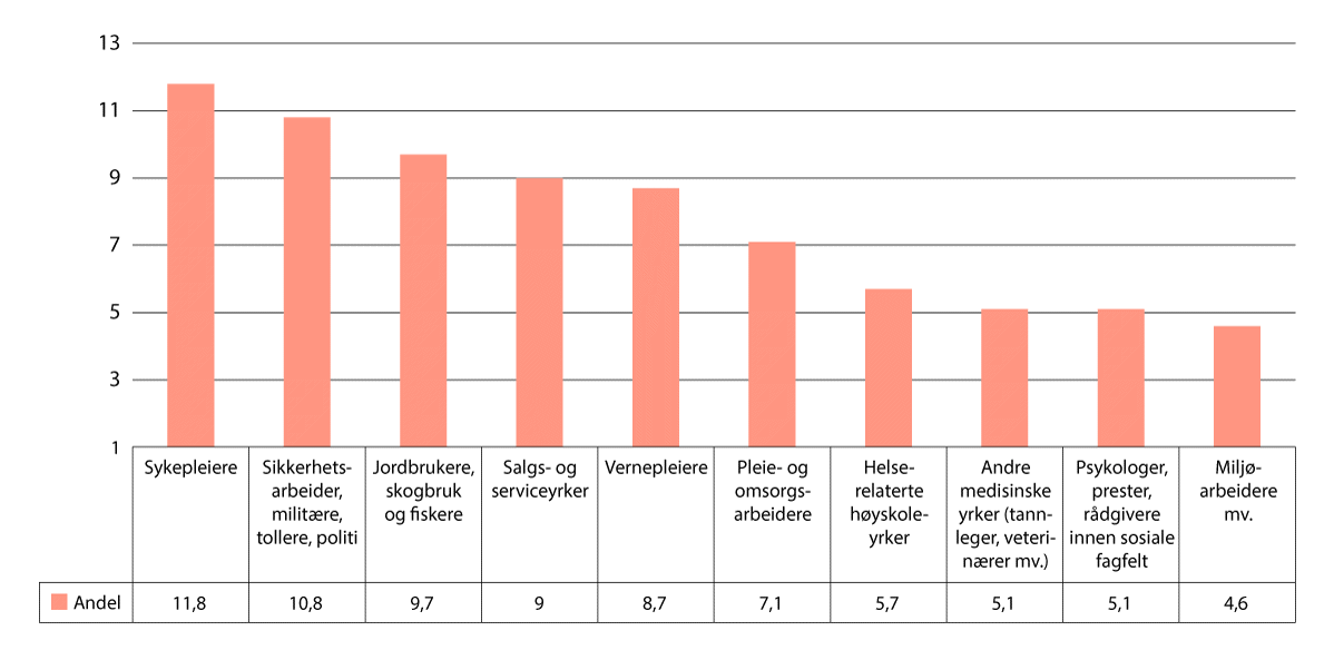 Figur 6.2 De ti yrkene med størst andel som har opplevd uønsket seksuell oppmerksomhet på arbeidsplassen i løpet av de siste 12 mnd. Sysselsatte 18–66 år, 2022.