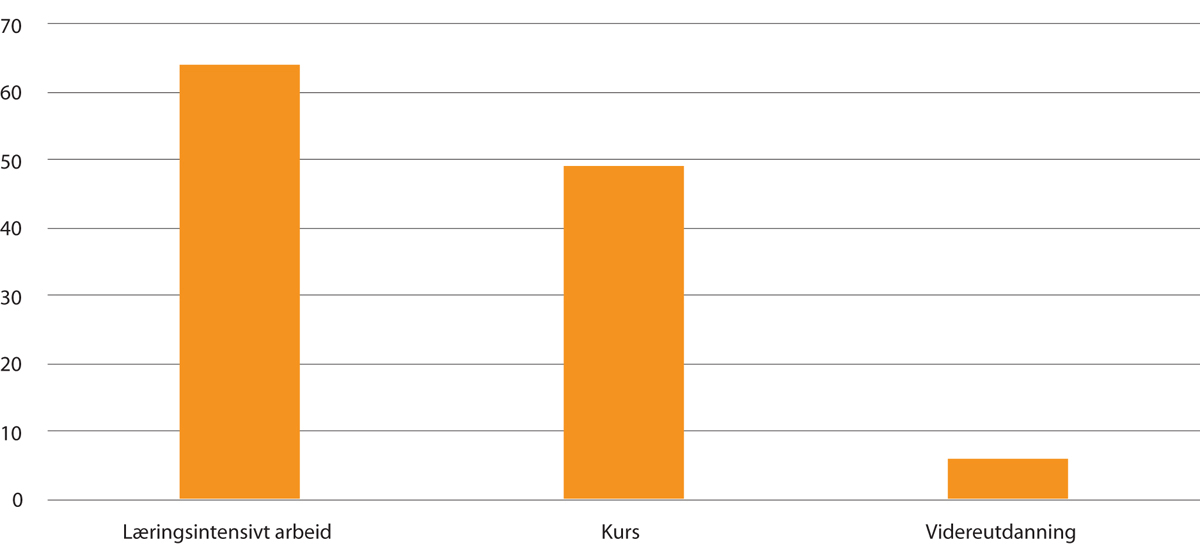 Figur 1.1 Kompetanseutvikling i arbeidslivet, prosent av sysselsatte 22–66 år, 2019