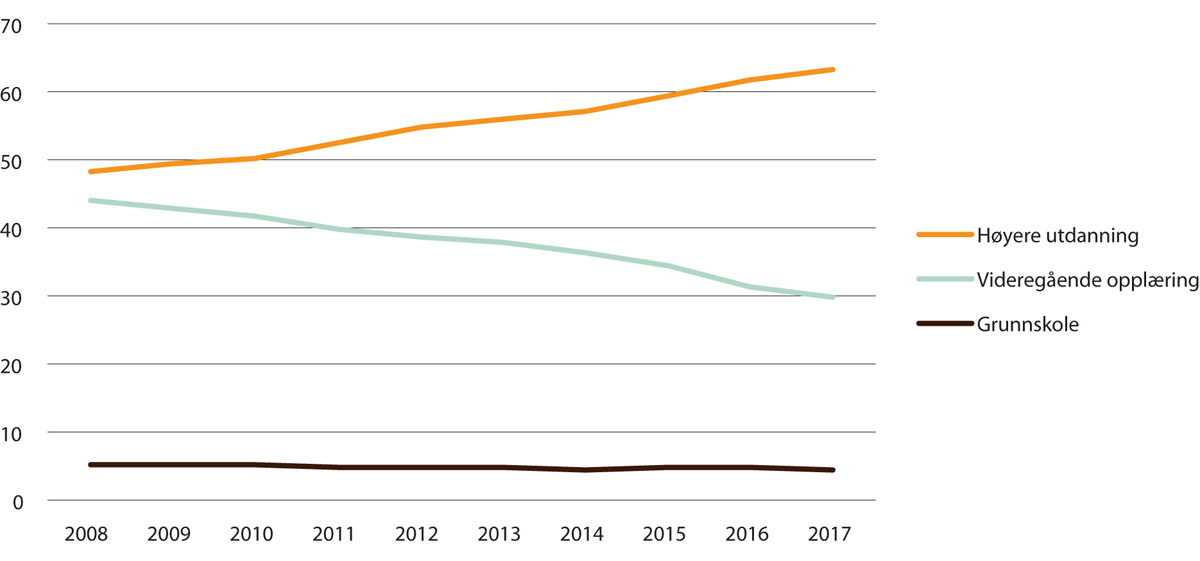 Figur 2.2 Kompetanseendring blant sysselsatte i finansnæringen siste 10 år. Prosent av ansatte etter utdanningsnivå, 2008–2017
