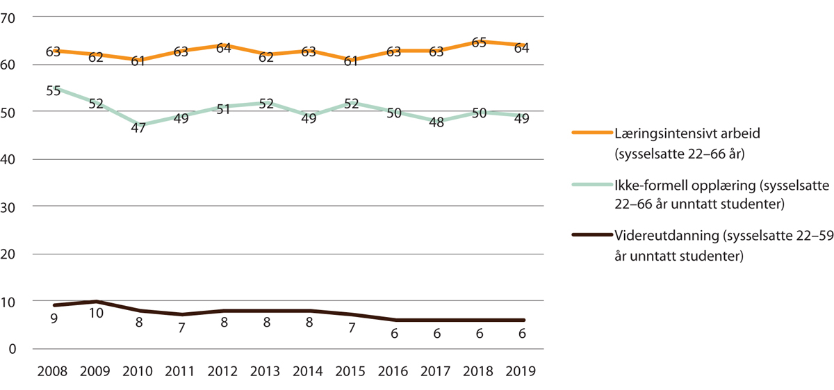 Figur 2.3 Kompetanseutvikling 2008–2019, prosent av sysselsatte