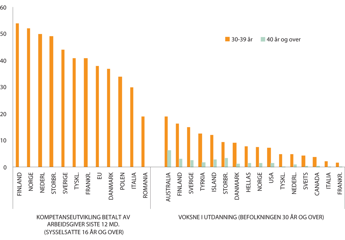 Figur 2.4 Deltakelse i kompetanseutvikling, utvalgte land, 2016. Venstre: andel av de sysselsatte som har mottatt arbeidsgiverfinansiert opplæring i løpet av de siste 12 månedene. Høyre: andel av befolkningen 30 år og over som deltar i formell utdanning.