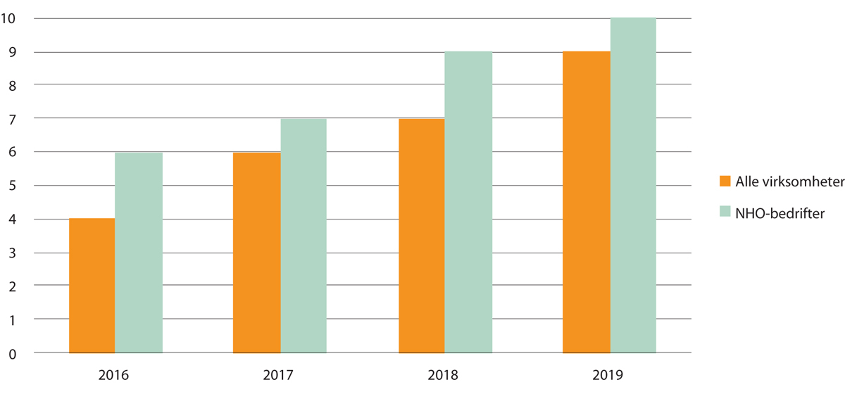 Figur 2.5 Virksomheter med store udekkede kompetansebehov 2016–2019 (prosent av virksomheter)