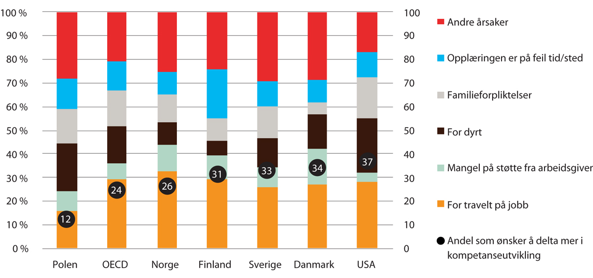 Figur 3.1 Andel som ønsker å delta mer i kompetanseutvikling, og årsaker til at de ikke deltar (prosent av befolkningen 25–64 år, 2012)