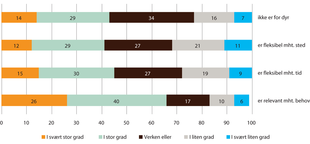 Figur 3.2 Virksomhetenes vurdering av relevans, fleksibilitet og pris