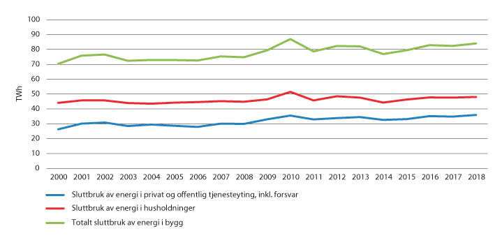 Figur 10.1 Sluttbruk av energi i bygg 2000–2018, TWh