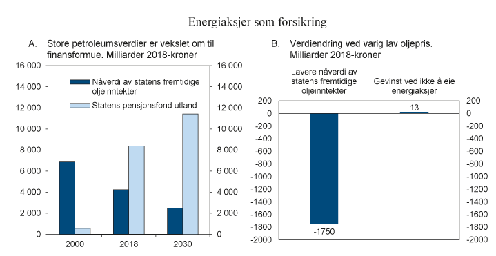 Figur 1.1 Energiaksjer som forsikring