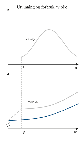 Figur 3.1 Utvinning og forbruk av petroleumsformuen