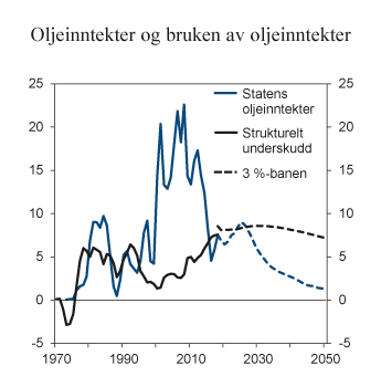 Figur 3.2 Statens netto kontantstrøm fra petroleumsvirksomheten, bruk av oljeinntekter (strukturelt, oljekorrigert underskudd) og fondsavkastning. Anslått i Revidert Nasjonalbudsjett 2018. Prosent av trend-BNP fastlands-Norge