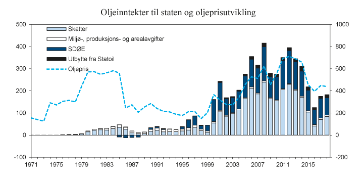 Figur 3.3 Samlede netto inntekter til staten fra petroleumssektoren (venstre akse) og oljeprisutvikling (høyre akse). Mrd. 2018-kroner