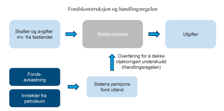 Figur 3.4 Fondskonstruksjonen og handlingsregelen