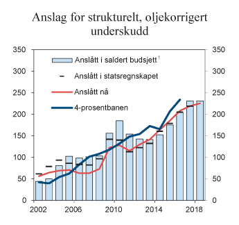 Figur 3.5 Anslag for oljepengebruken målt med strukturelt, oljekorrigert underskudd i ulike budsjettdokument (saldert budsjett, statsregnskapet og Revidert nasjonalbudsjett 2018) og forventet realavkastning (4-prosentbanen). 2000–2018. Mrd. 2018-kroner