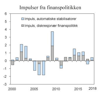 Figur 3.6 Budsjettimpuls fra diskresjonær finanspolitikk og fra automatiske stabilisatorer 2000–2018.1 I prosent av trend-BNP for Fastlands-Norge
