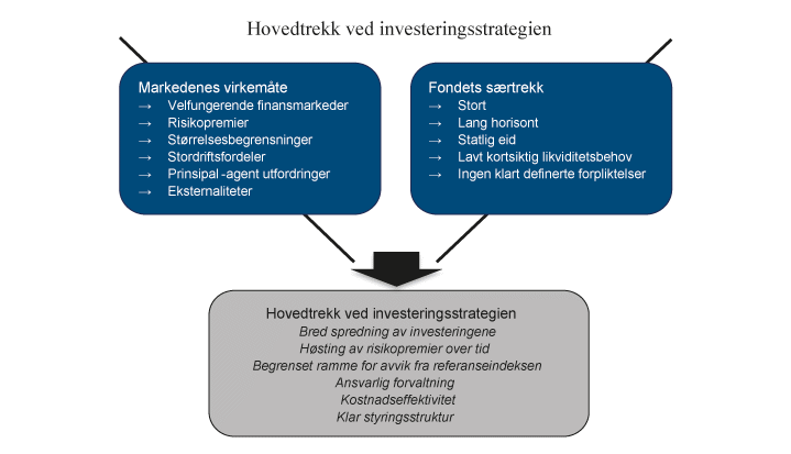 Figur 4.1 Finansdepartementets antakelser om markedenes virkemåte, fondets særtrekk og investeringsstrategien for SPU