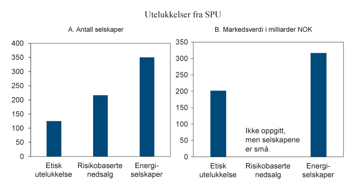 Figur 4.3 Omfanget av etiske utelukkelser, risikobaserte nedsalg og investeringer i energisektoren. 31.12.2017