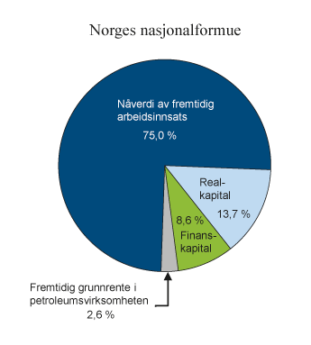 Figur 5.1 Norges nasjonalformue
