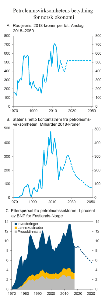Figur 6.1 Petroleumsvirksomhetens betydning for norsk økonomi