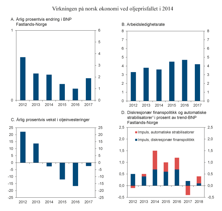 Figur 6.2 Virkningen på norsk økonomi ved oljeprisfallet i 2014